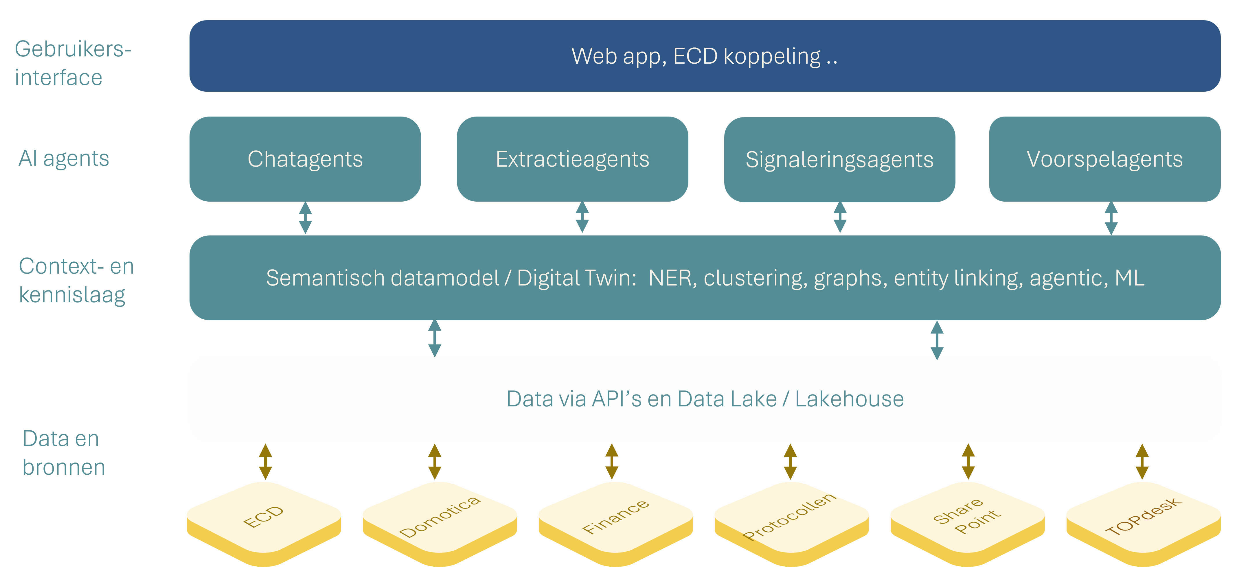 Architectuur van het Carecogni AI-platform